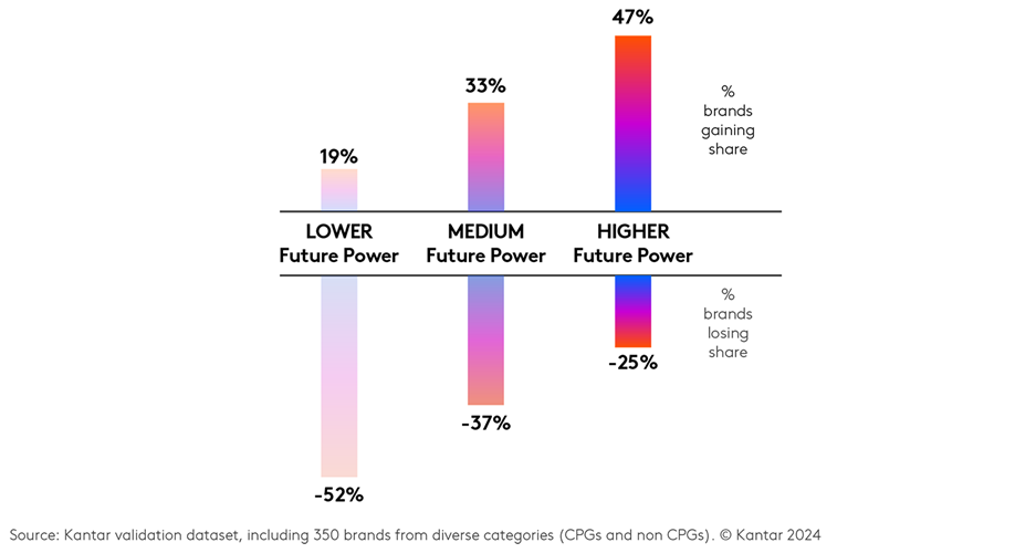 Future power graf