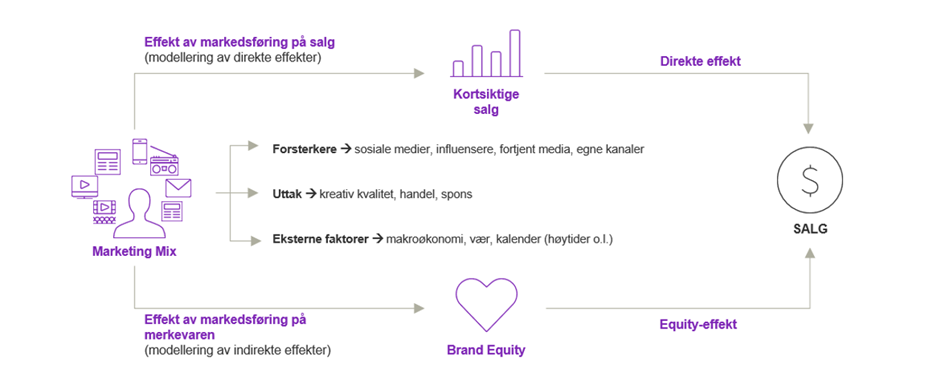 Modellen viser både de direkte og de indirekte effektene av markedsføringsinvesteringene. 