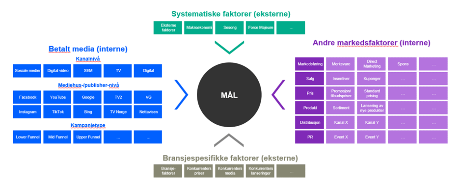 Mulige inputs til modellen for et helhetlig perspekti