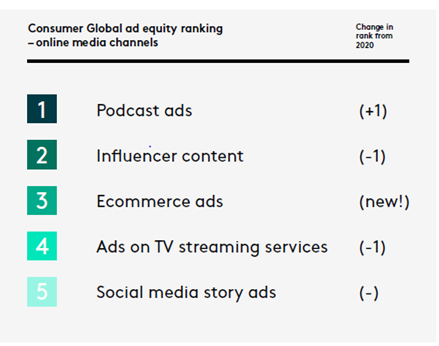 Global ad equity ranking - online media channels