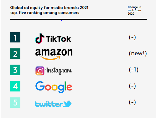 global ad equity for media brands top 5 ranking