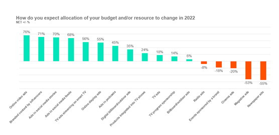 Expectations allocation of budget 2022
