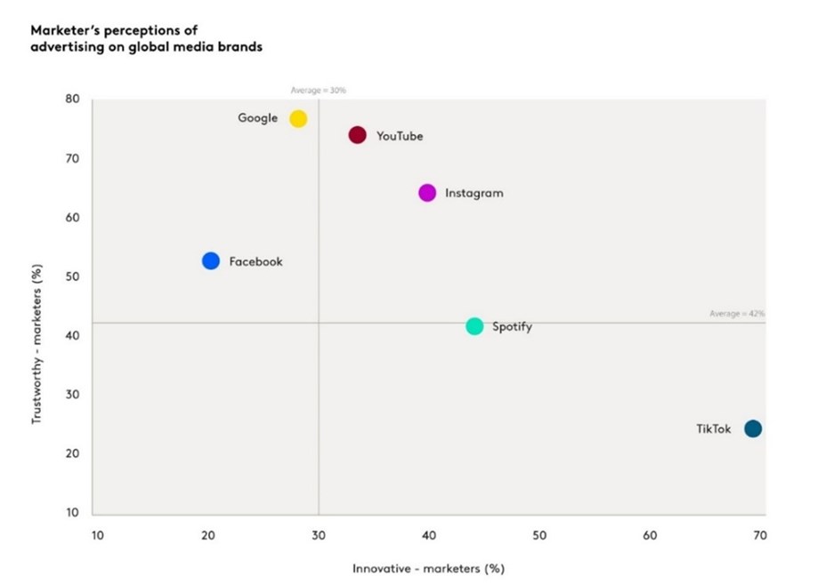 Marketers perceptions of advertising on global media brands