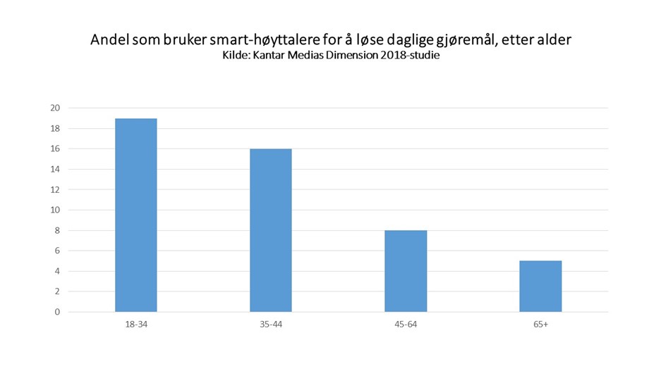 Grafikk - andel som bruker smart-høyttalere