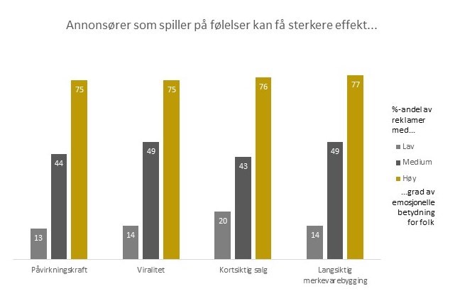 Ill. 1 - Annonsører som spiller på følelser kan få sterkere effekt