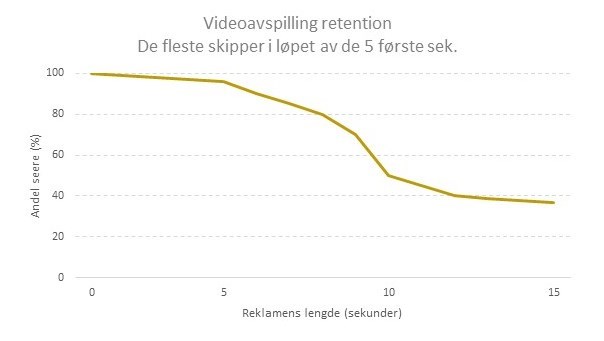 Ill. 2 - Videoavspilling retention