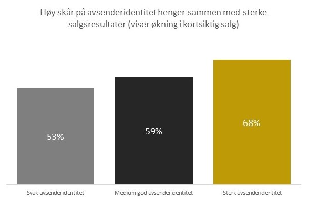Ill. 3 - Høy skår på avsenderidentitet og sterke salgsresultater