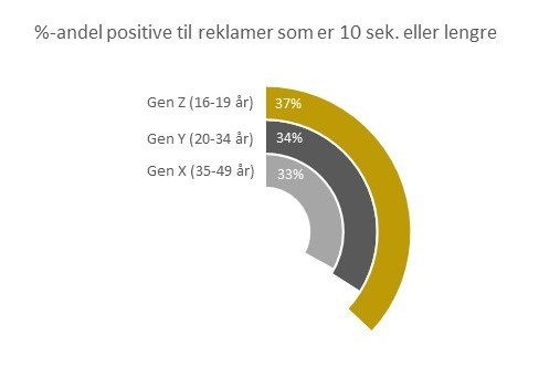 Ill. 4 - andel positive til reklamer 10 sek eller lenger