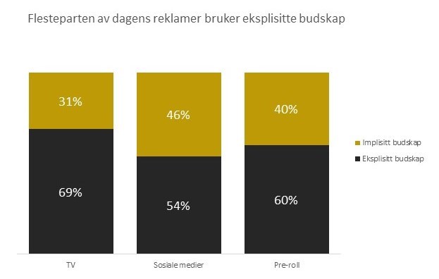 Ill. 5 - Eksplisitt vs implisitt budskap