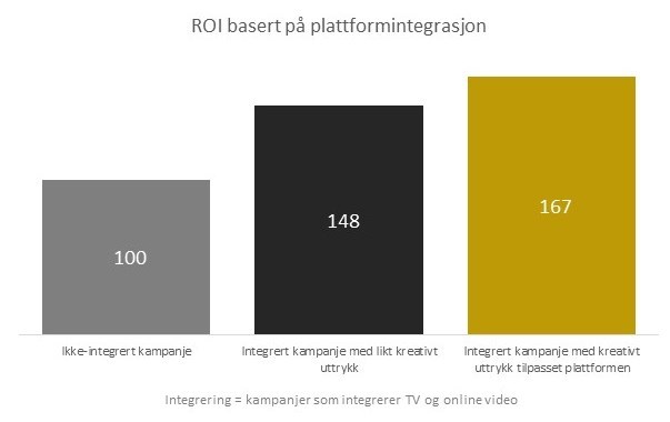 Ill. 6 - ROI basert på plattformintegrasjon