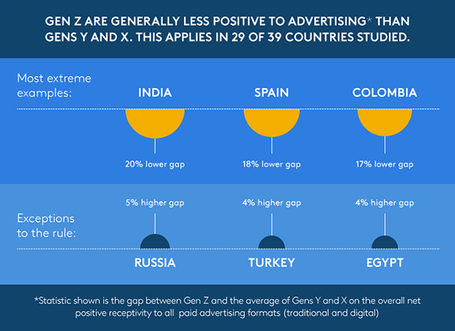 Graf - Gen z less positive to advertising