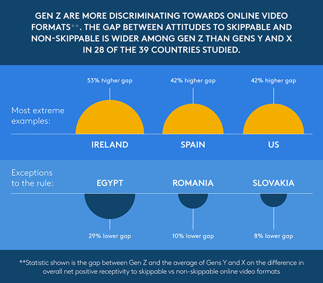 Graf - gen z more discriminating towards online video formats
