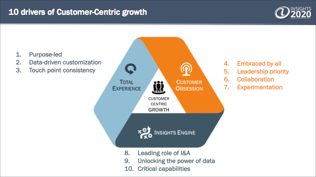 10 drivers of Customer-Centric growth