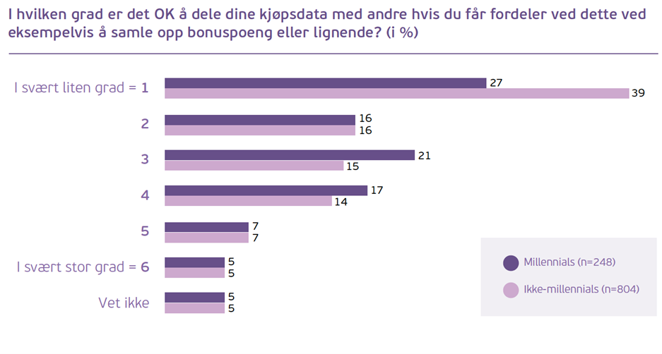 Grafikk - i hvilken grad ok å dele kjøpsdata
