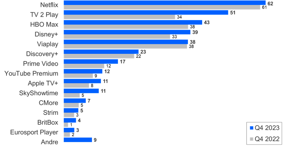 Grafikk abonnement strømmetjenester