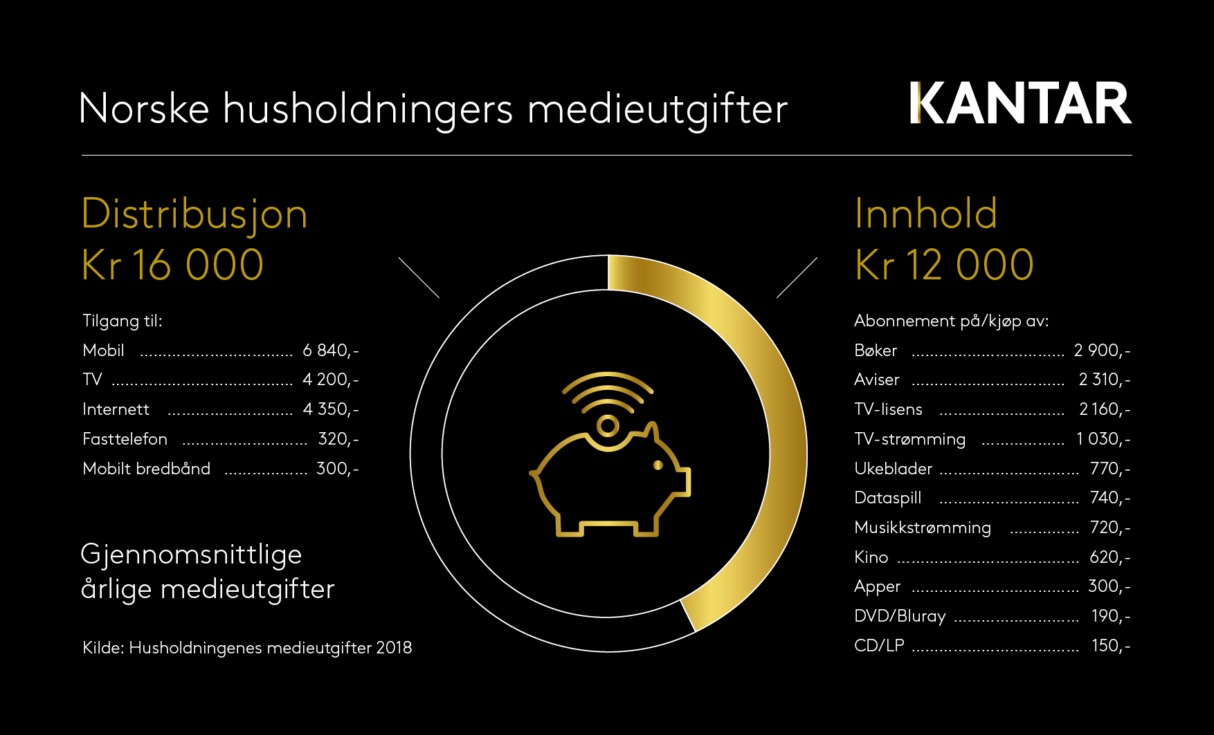 Infografikk husholdningenes medieutgifter
